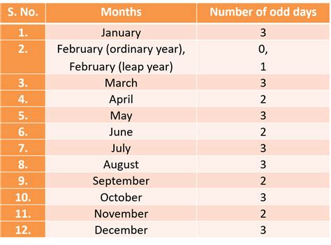 odd and even days|Calendar Reasoning: Understanding Odd Days & compute it for .